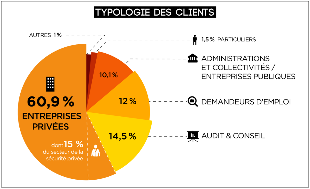 Typologie Clients CECYS